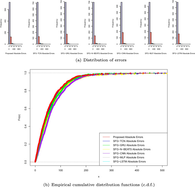 Short-term load forecasting system based on sliding fuzzy granulation and equilibrium optimizer