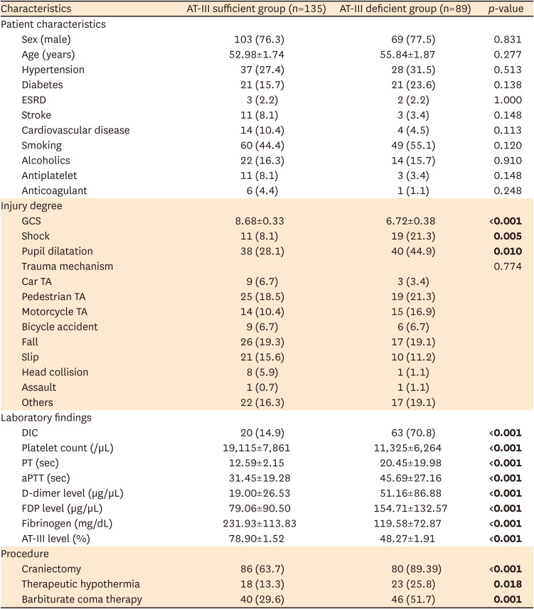 Efficacy of Serum Antithrombin III Test in Patients With Severe Traumatic Brain Injury.