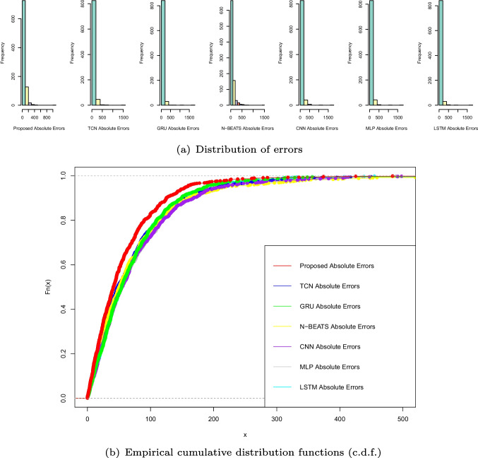 Short-term load forecasting system based on sliding fuzzy granulation and equilibrium optimizer