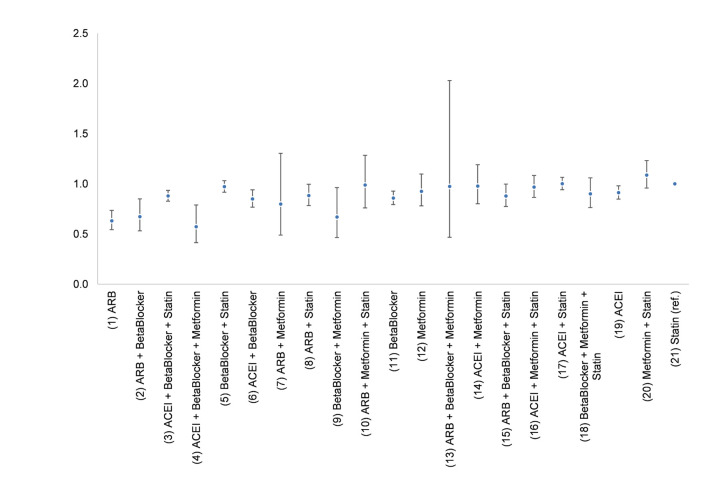 The Comparative Effectiveness of Monotherapy and Combination Therapies: Impact of Angiotensin Receptor Blockers on the Onset of Alzheimer's Disease.