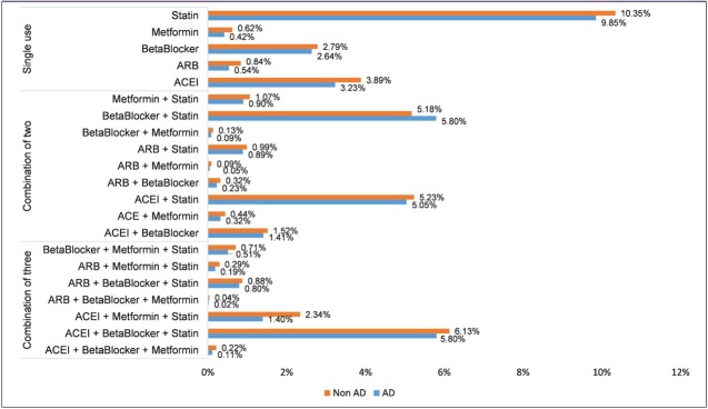 The Comparative Effectiveness of Monotherapy and Combination Therapies: Impact of Angiotensin Receptor Blockers on the Onset of Alzheimer's Disease.