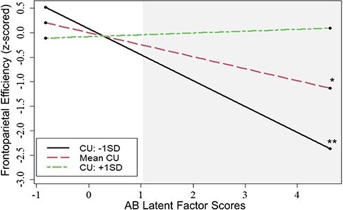 Antisocial behavior is associated with reduced frontoparietal network efficiency in youth.