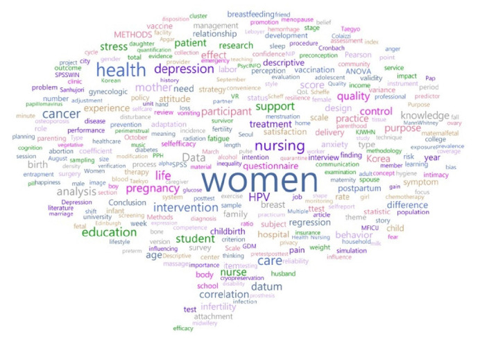 Research trends in the Korean Journal of Women Health Nursing from 2011 to 2021: a quantitative content analysis.