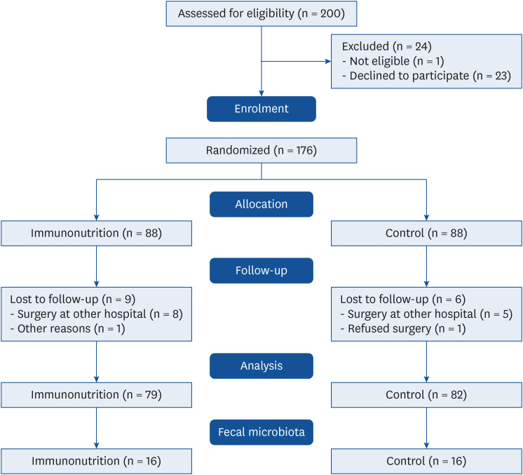 Effect of preoperative immunonutrition on fecal microbiota in colon cancer patients: a secondary analysis of a randomized controlled trial.