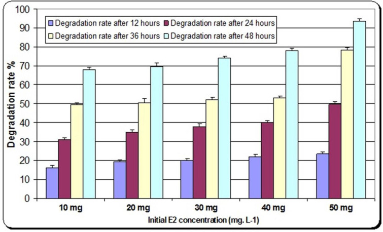 Biodegradation of 17 β-estradiol by <i>Serratia marcescens</i> and <i>Stenotrophomonas tumulicola</i> co-culture isolated from a sewage treatment plant in Upper Egypt.