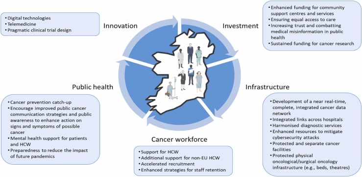 Impact of the COVID-19 pandemic on cancer care in Ireland – Perspectives from a COVID-19 and Cancer Working Group