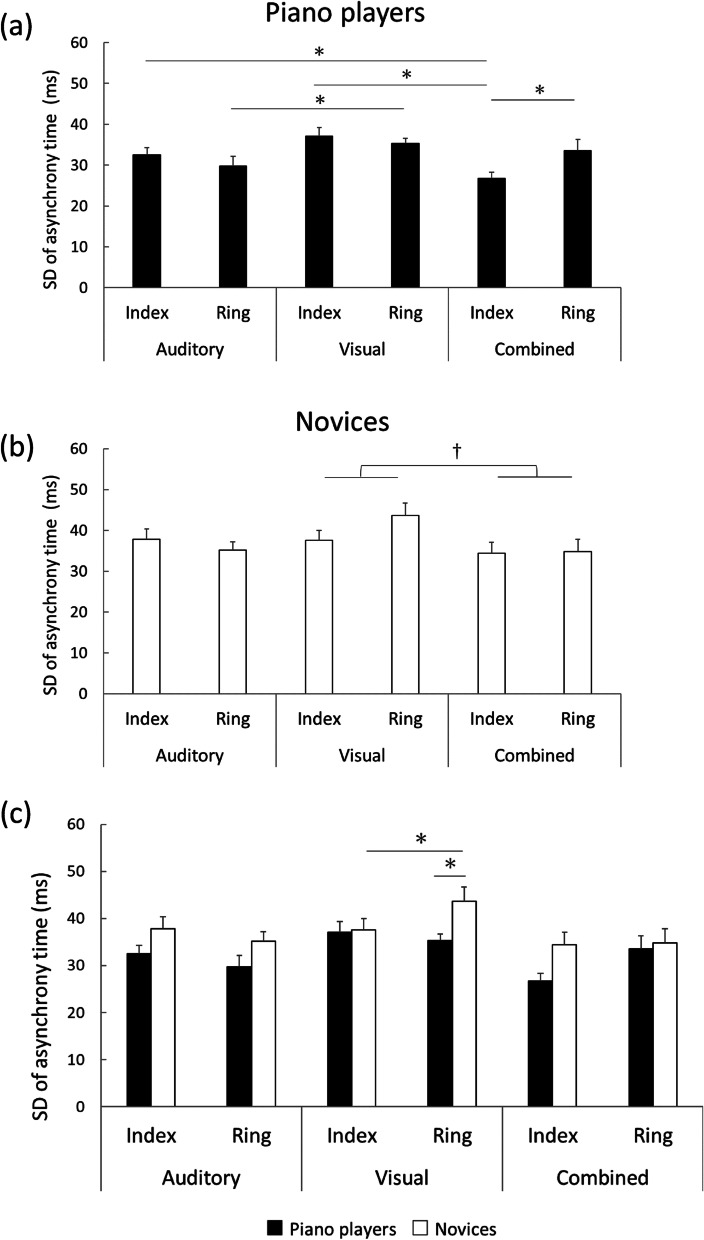 Higher synchronization stability with piano experience: relationship with finger and presentation modality.