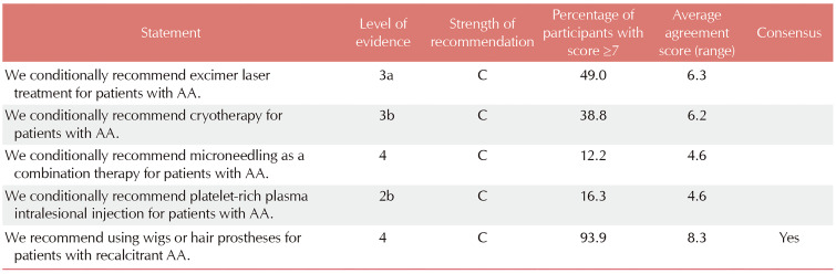 Guidelines for the Management of Patients with Alopecia Areata in Korea: Part I Topical and Device-based Treatment.