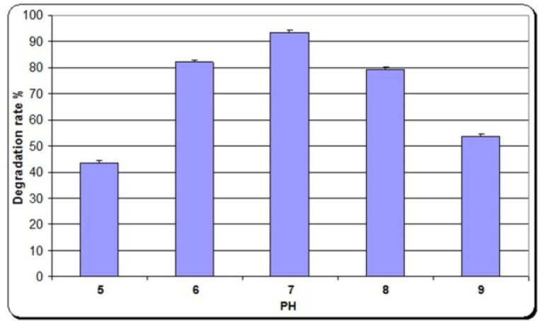 Biodegradation of 17 β-estradiol by <i>Serratia marcescens</i> and <i>Stenotrophomonas tumulicola</i> co-culture isolated from a sewage treatment plant in Upper Egypt.