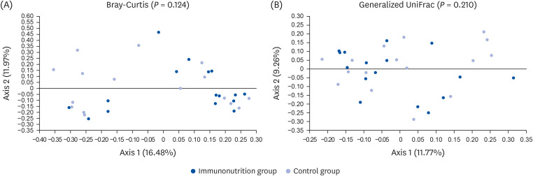 Effect of preoperative immunonutrition on fecal microbiota in colon cancer patients: a secondary analysis of a randomized controlled trial.