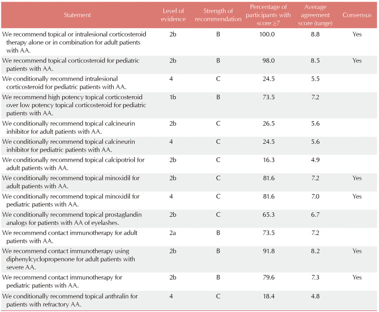 Guidelines for the Management of Patients with Alopecia Areata in Korea: Part I Topical and Device-based Treatment.