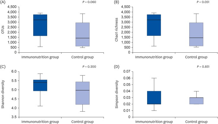 Effect of preoperative immunonutrition on fecal microbiota in colon cancer patients: a secondary analysis of a randomized controlled trial.