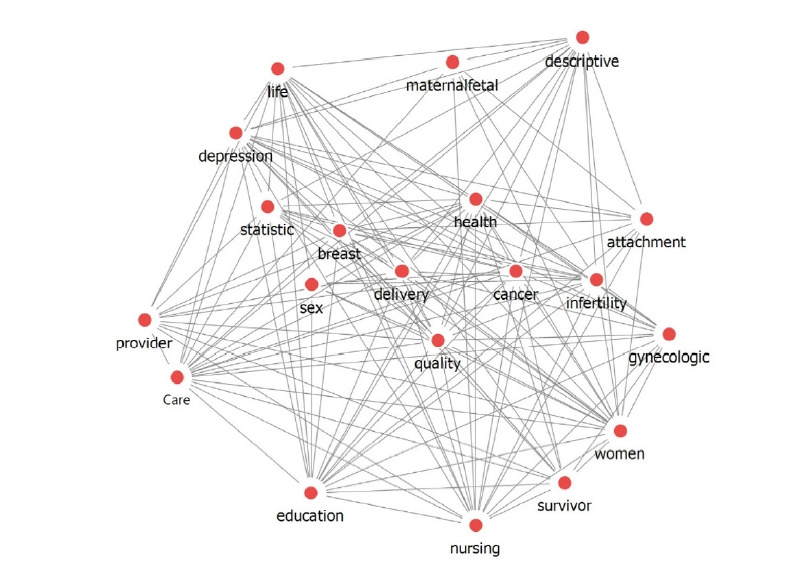 Research trends in the Korean Journal of Women Health Nursing from 2011 to 2021: a quantitative content analysis.