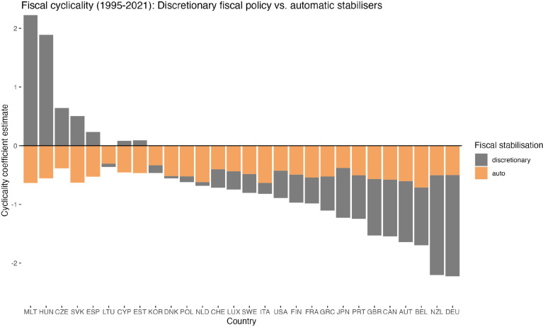 This time truly is different: The cyclical behaviour of fiscal policy during the Covid-19 crisis