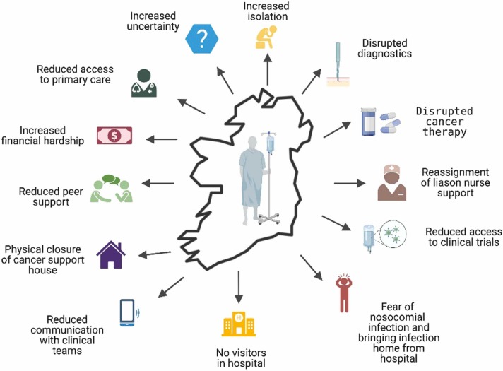 Impact of the COVID-19 pandemic on cancer care in Ireland – Perspectives from a COVID-19 and Cancer Working Group