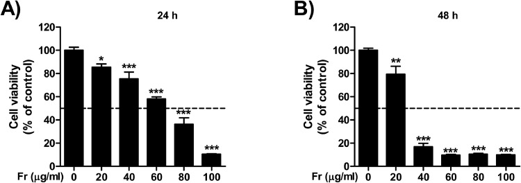 Frankincense ameliorates endometriosis via inducing apoptosis and reducing adhesion