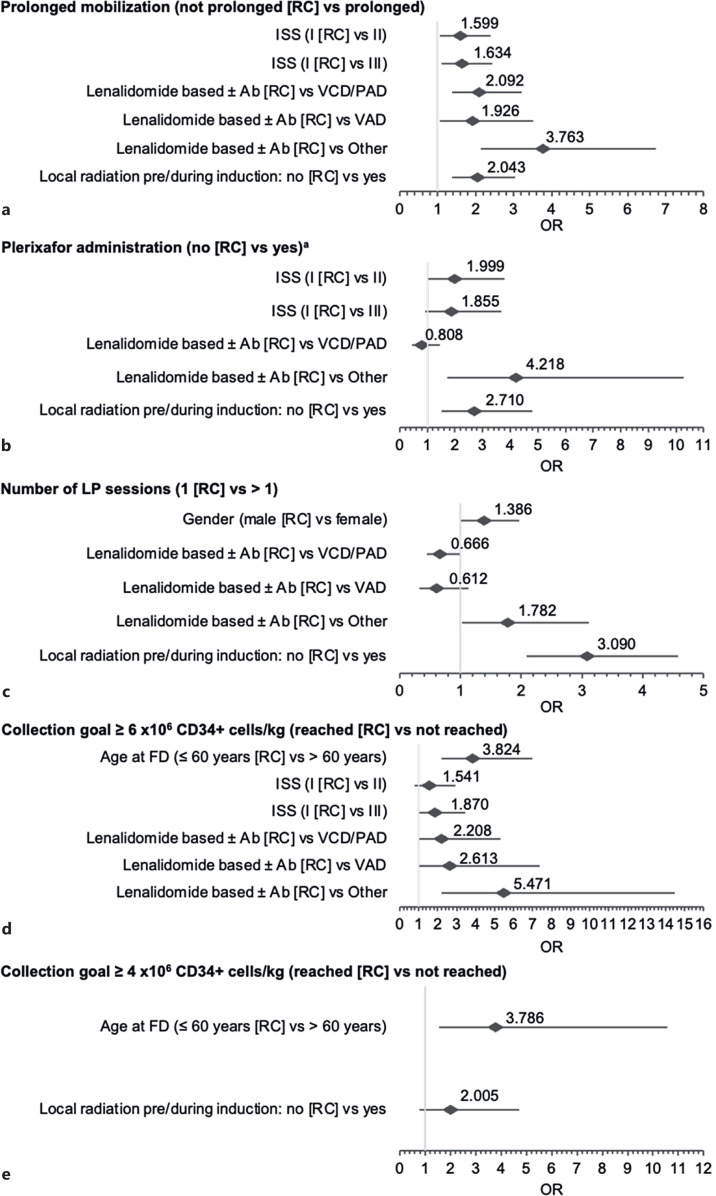 Impact of Clinical Parameters and Induction Regimens on Peripheral Blood Stem-Cell Mobilization and Collection in Multiple Myeloma Patients.