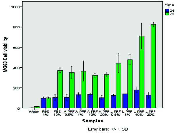 Comparative Evaluation of the Effect of Two Platelet Concentrates (a-PRF and L-PRF) on the Cellular Activity of Pre-osteoblastic MG-63 Cell Line: An in vitro Study.