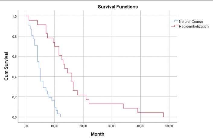 Is the Y90-radioembolization treatment effective on the intermediate-advanced stage of hepatocellular carcinoma and what is the albumin-bilirubin score's prediction factor for survival?