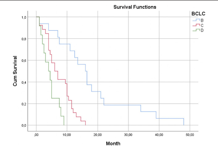 Is the Y90-radioembolization treatment effective on the intermediate-advanced stage of hepatocellular carcinoma and what is the albumin-bilirubin score's prediction factor for survival?