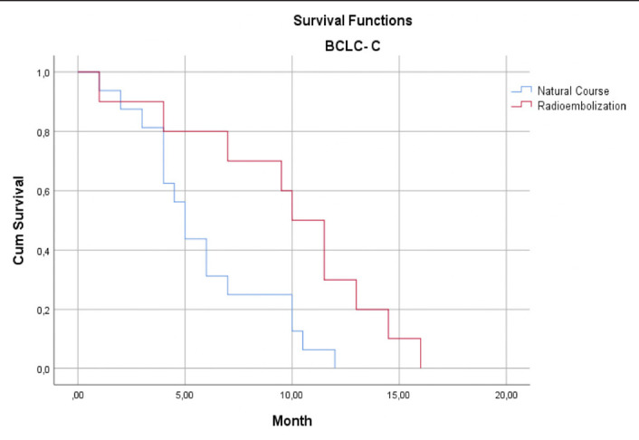 Is the Y90-radioembolization treatment effective on the intermediate-advanced stage of hepatocellular carcinoma and what is the albumin-bilirubin score's prediction factor for survival?