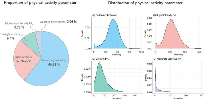 Accelerometer-derived physical activity and sedentary behavior patterns among Korean adults.