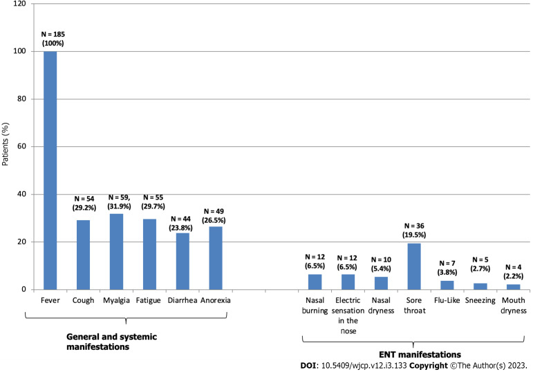 Evaluation of children and adults with post-COVID-19 persistent smell, taste and trigeminal chemosensory disorders: A hospital based study.