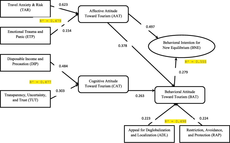 An attitude-behavioral model to understand people’s behavior towards tourism during COVID-19 pandemic