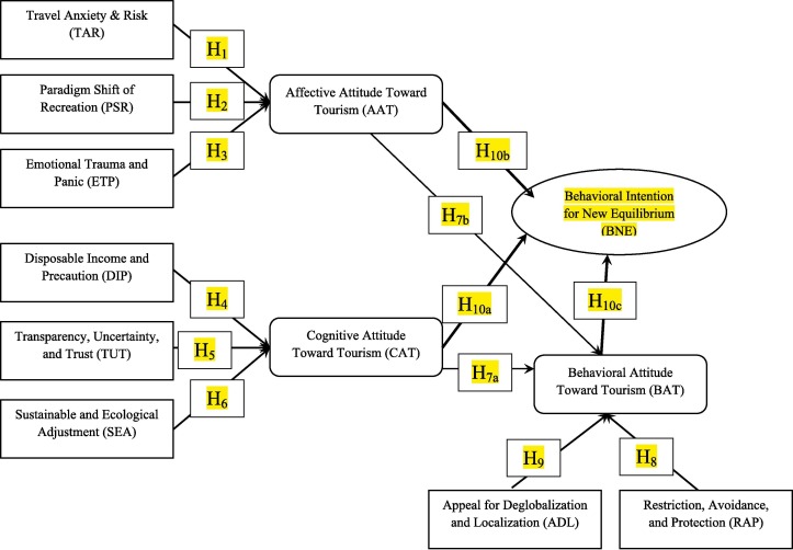 An attitude-behavioral model to understand people’s behavior towards tourism during COVID-19 pandemic