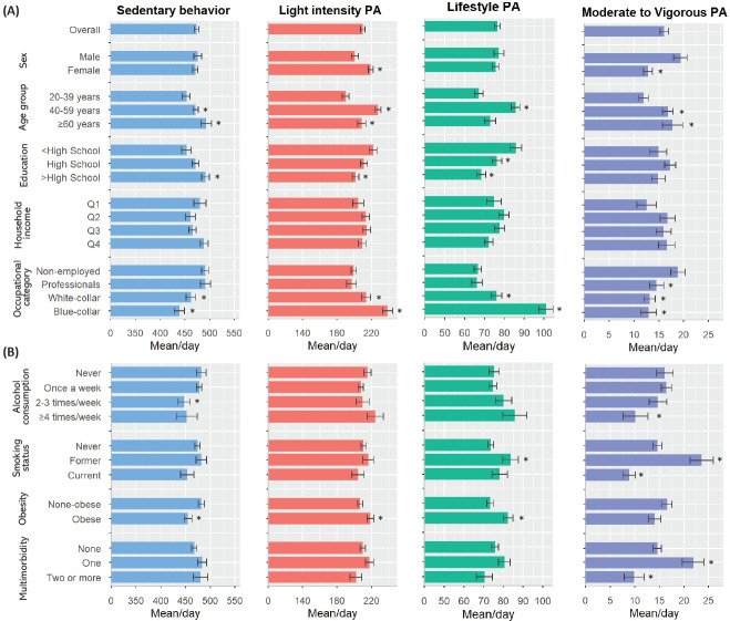 Accelerometer-derived physical activity and sedentary behavior patterns among Korean adults.