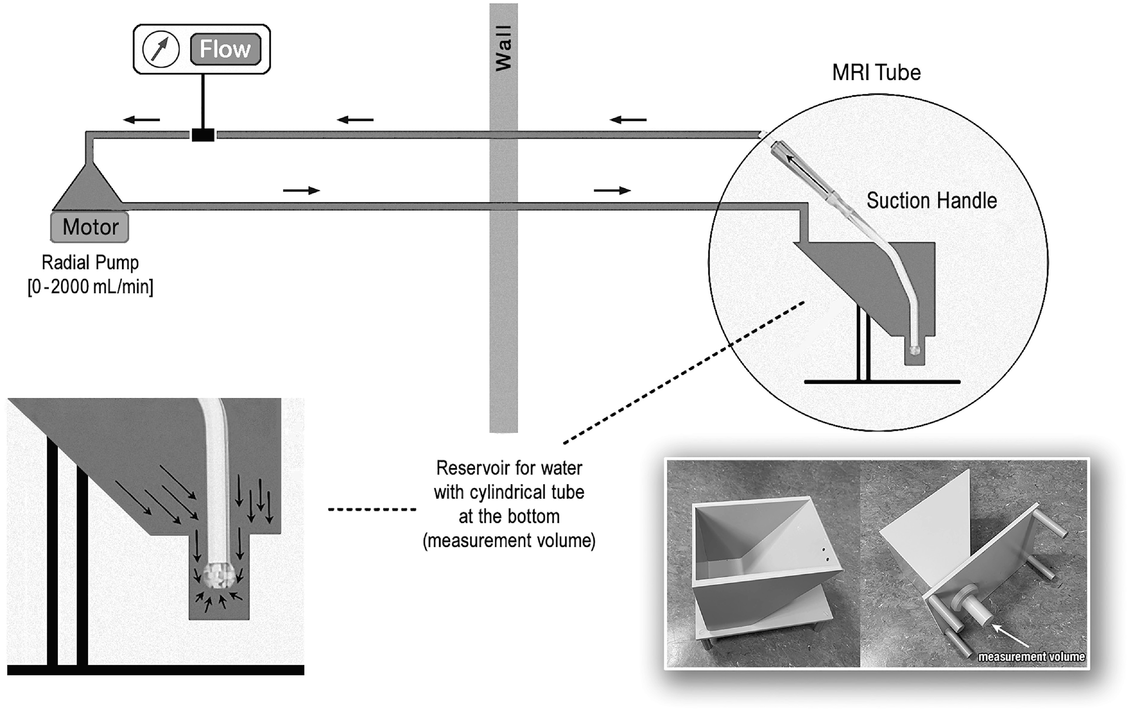 Turbulence in surgical suction heads as detected by MRI.