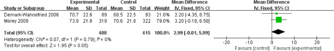 The effects of exercise with or without dietary advice on muscle mass, muscle strength, and physical functioning among older cancer survivors: a meta-analysis of randomized controlled trials.