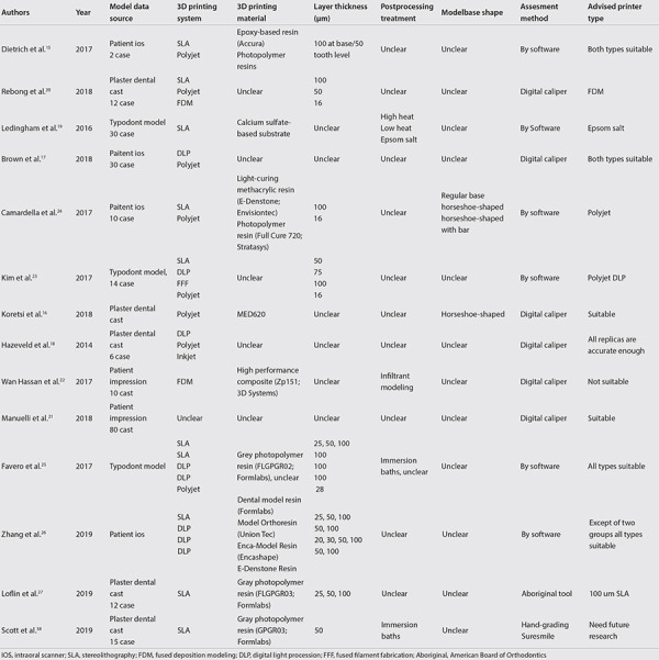 The Use of 3D Printers in Orthodontics - A Narrative Review.