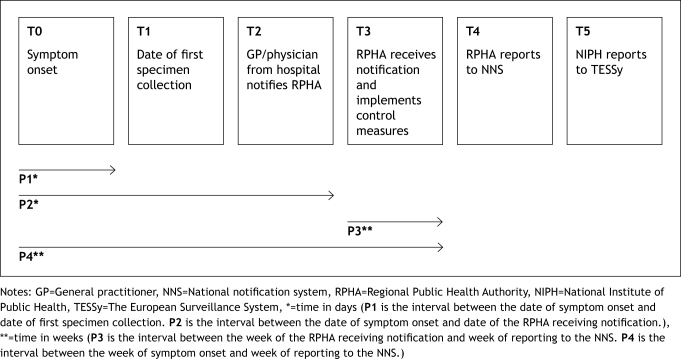 Evaluation of the Completeness and Timeliness of the Infant Pertussis Surveillance System in the Czech Republic in 2015, 2017 and 2019.