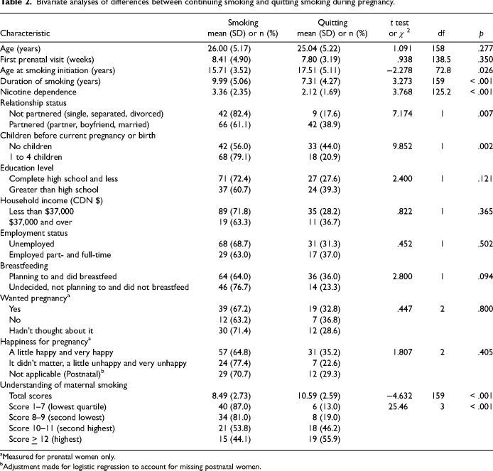 The Understanding of Maternal Smoking among Women who were Smoking or had Quit Smoking during Pregnancy.