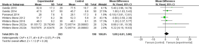 The effects of exercise with or without dietary advice on muscle mass, muscle strength, and physical functioning among older cancer survivors: a meta-analysis of randomized controlled trials.