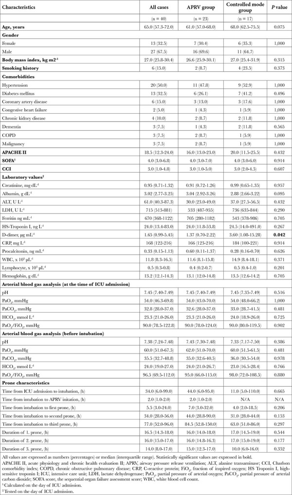 Combined Effects of Prone Positioning and Airway Pressure Release Ventilation on Oxygenation in Patients with COVID-19 ARDS.