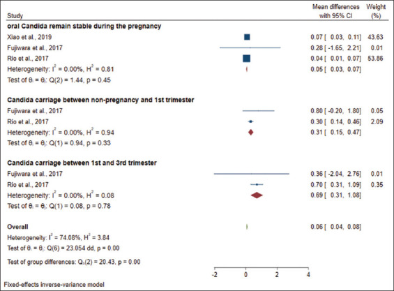 Evaluation of the periodontal disease on oral microorganisms during pregnancy: A systematic review and meta-analysis.