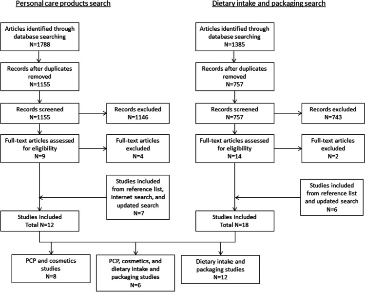 Interventions to Reduce Exposure to Synthetic Phenols and Phthalates from Dietary Intake and Personal Care Products: a Scoping Review.