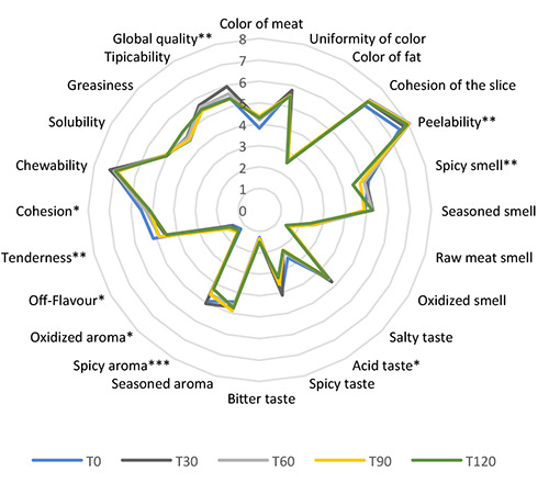 Evaluation of vacuum packaging for extending the shelf life of Sardinian fermented sausage.