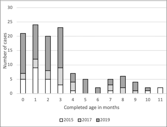 Evaluation of the Completeness and Timeliness of the Infant Pertussis Surveillance System in the Czech Republic in 2015, 2017 and 2019.