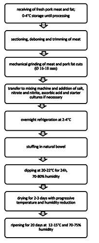 Evaluation of vacuum packaging for extending the shelf life of Sardinian fermented sausage.