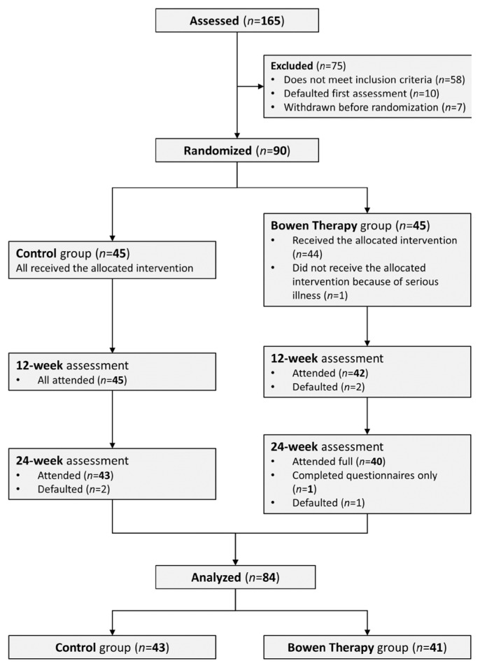 The Effect of ISBT-Bowen Therapy in the Treatment of Myofascial Neck Pain-a Randomized, Single-Blinded Clinical Trial.