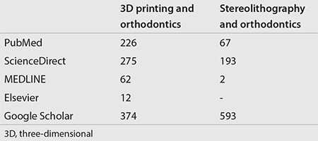 The Use of 3D Printers in Orthodontics - A Narrative Review.