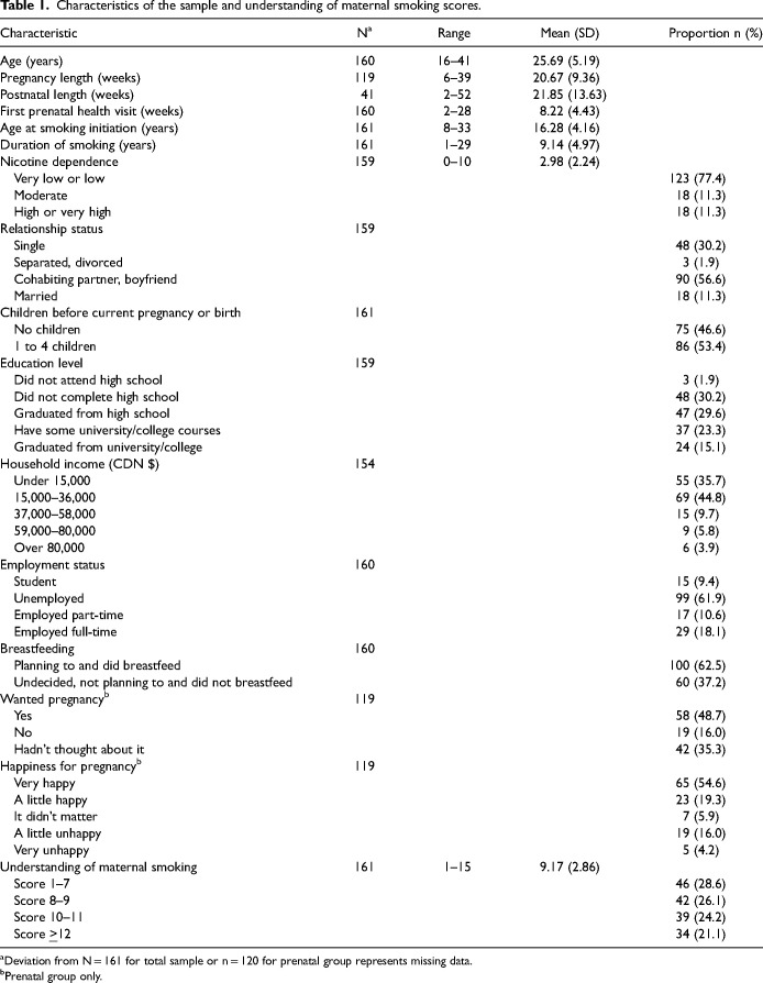 The Understanding of Maternal Smoking among Women who were Smoking or had Quit Smoking during Pregnancy.