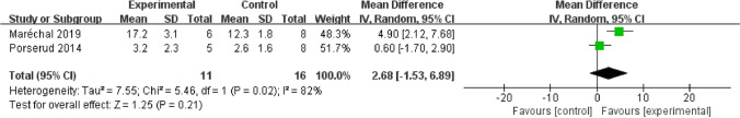 The effects of exercise with or without dietary advice on muscle mass, muscle strength, and physical functioning among older cancer survivors: a meta-analysis of randomized controlled trials.