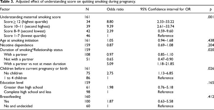 The Understanding of Maternal Smoking among Women who were Smoking or had Quit Smoking during Pregnancy.