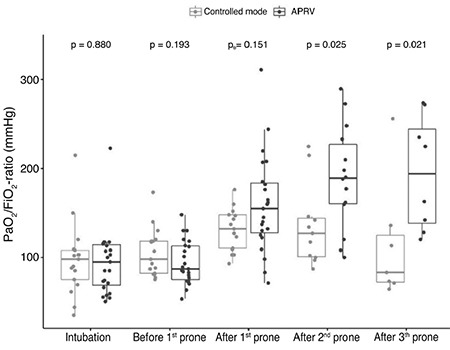 Combined Effects of Prone Positioning and Airway Pressure Release Ventilation on Oxygenation in Patients with COVID-19 ARDS.