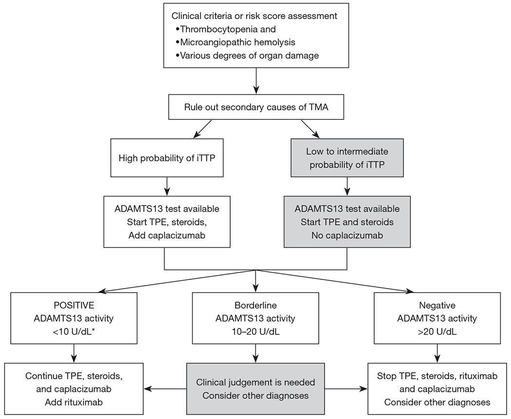 How should caplacizumab be used for treatment of immune thrombotic thrombocytopenic purpura?