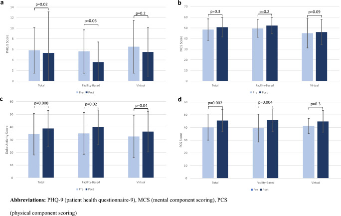 Facility-Based and Virtual Cardiac Rehabilitation in Young Patients with Heart Disease During the COVID-19 Era.